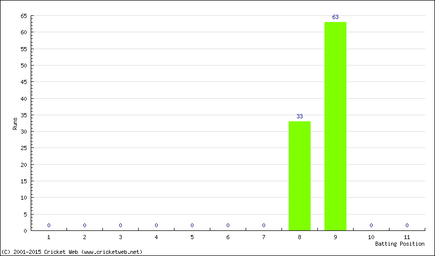 Runs by Batting Position