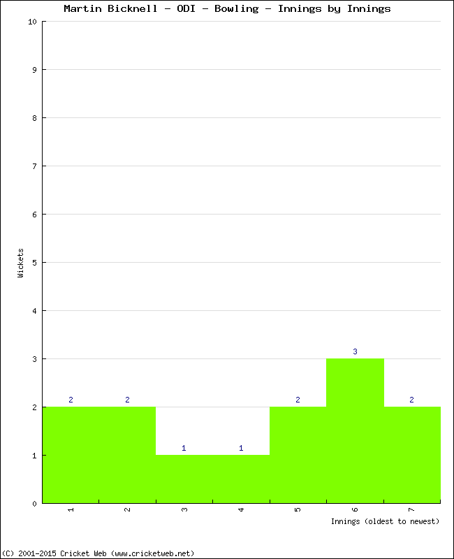 Bowling Performance Innings by Innings