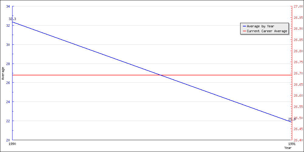 Bowling Average by Year