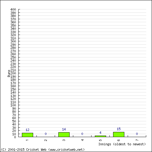 Batting Recent Scores