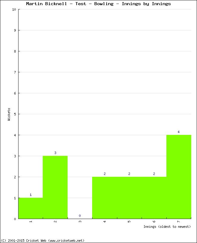 Bowling Performance Innings by Innings