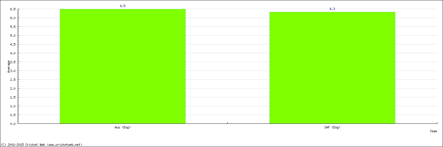 Batting Average by Country