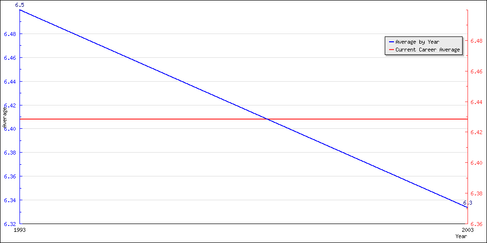 Batting Average by Year