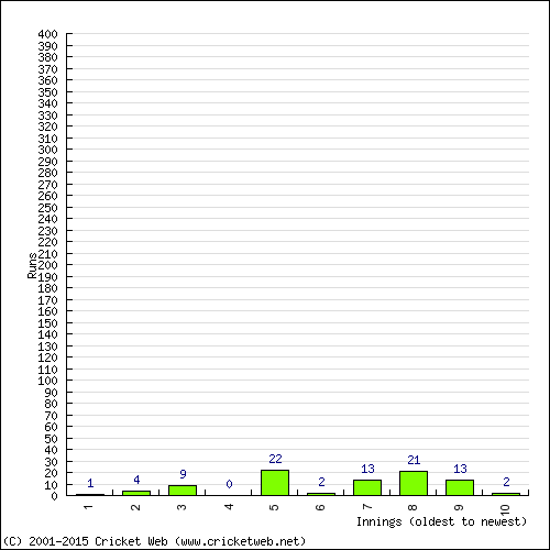 Batting Recent Scores