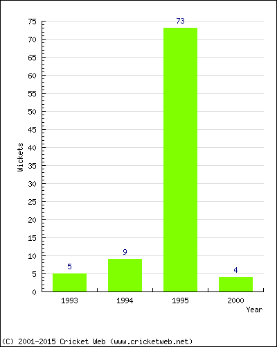 Runs by Year