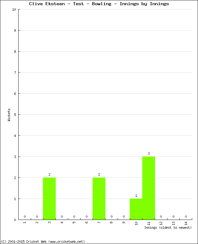 Bowling Performance Innings by Innings