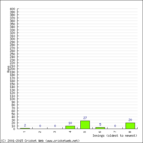 Batting Recent Scores