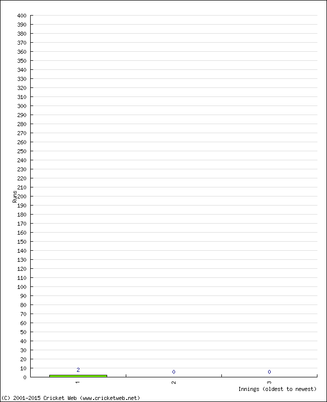 Batting Performance Innings by Innings - Home