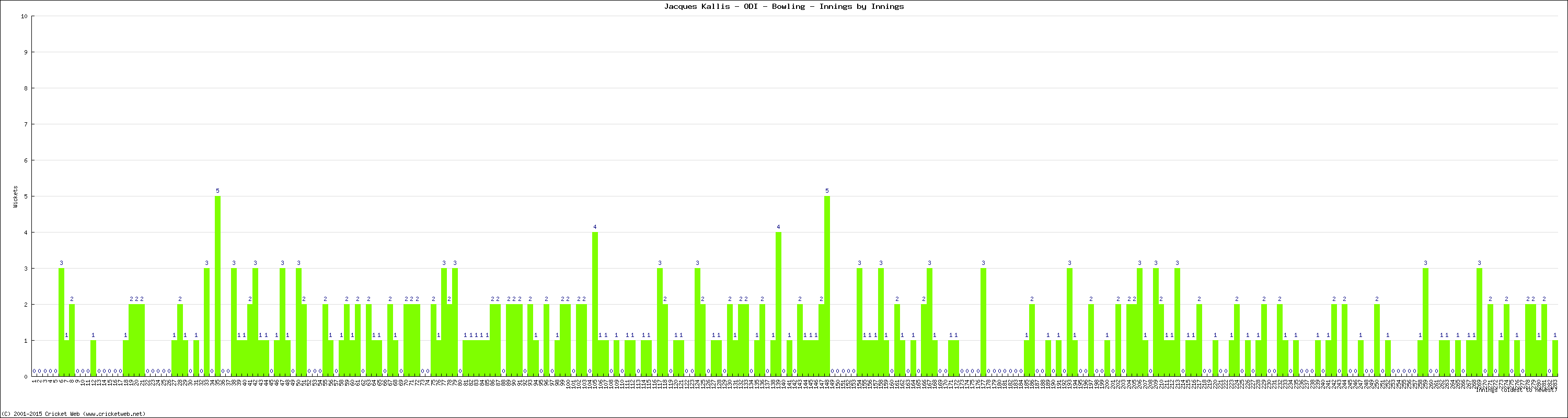 Bowling Performance Innings by Innings