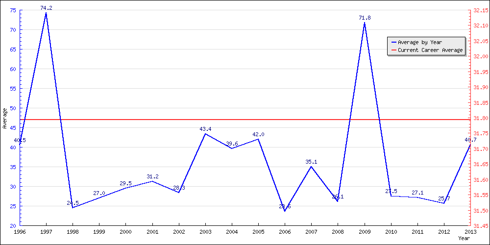 Bowling Average by Year