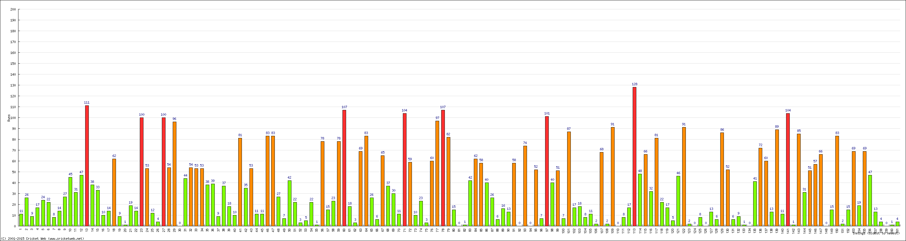 Batting Performance Innings by Innings - Away