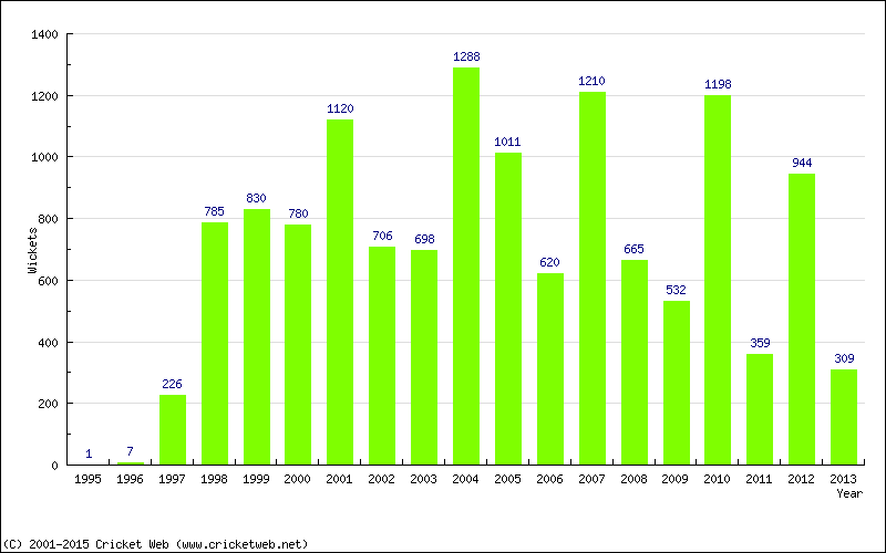 Runs by Year