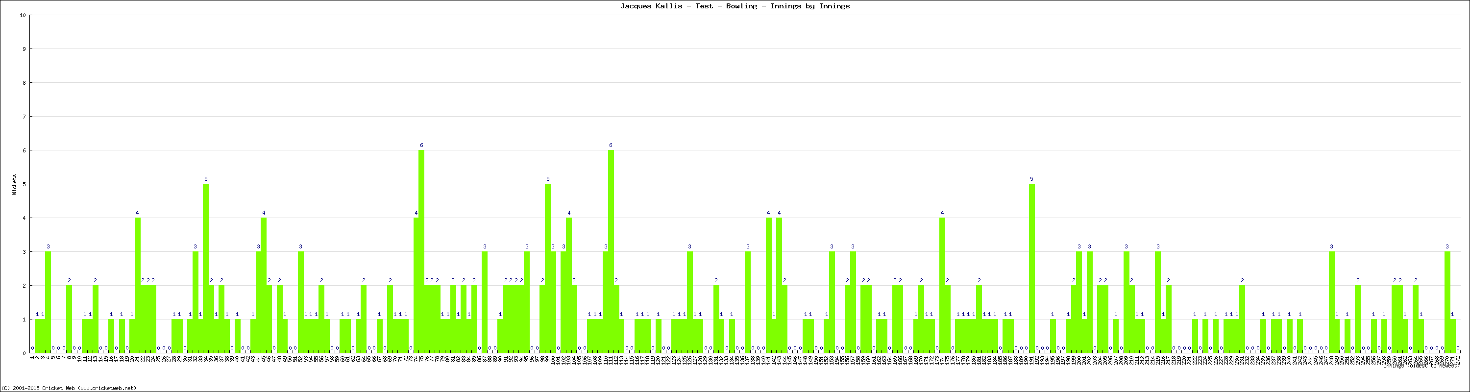 Bowling Performance Innings by Innings