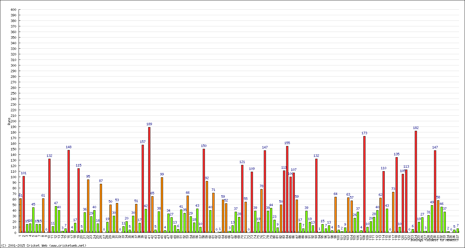 Batting Performance Innings by Innings - Away