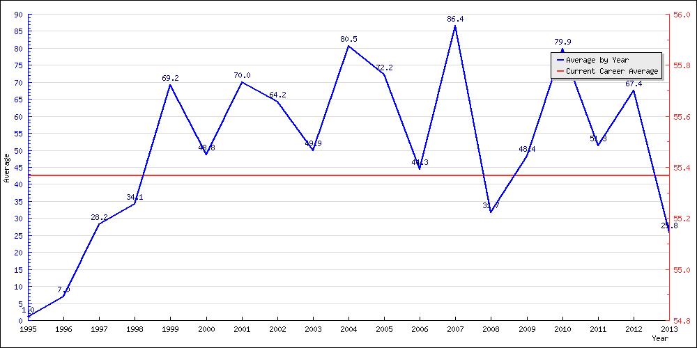 Batting Average by Year