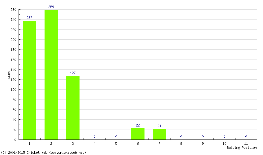 Runs by Batting Position