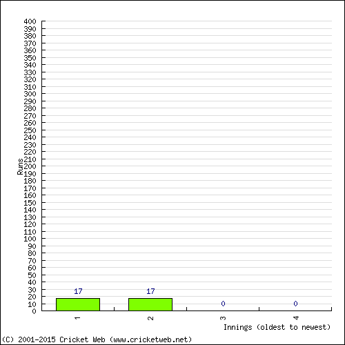 Batting Recent Scores