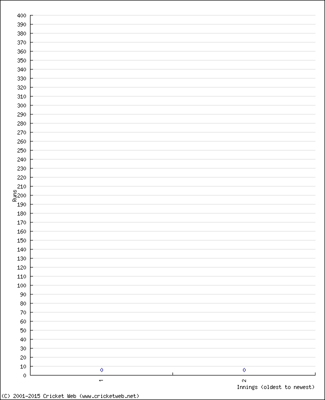 Batting Performance Innings by Innings - Home