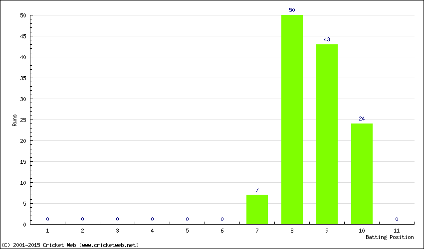 Runs by Batting Position