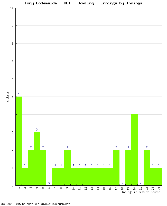 Bowling Performance Innings by Innings