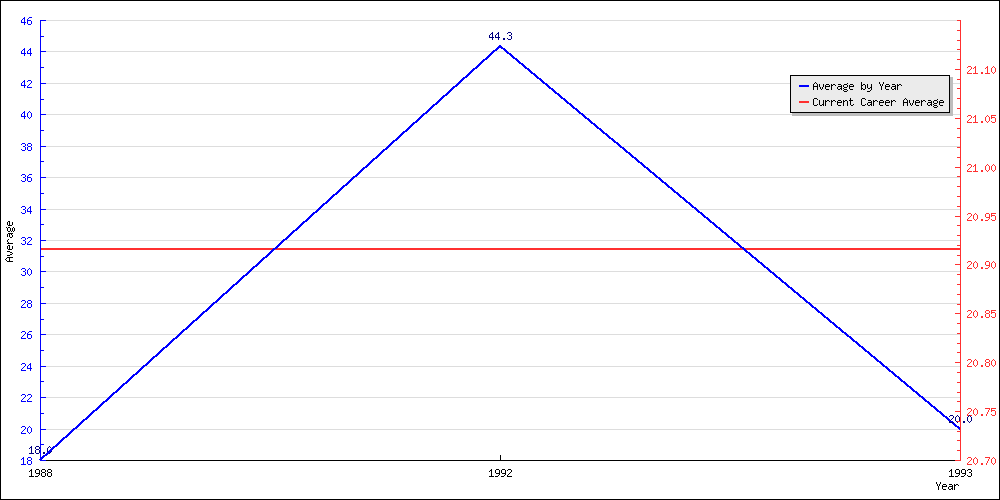 Bowling Average by Year