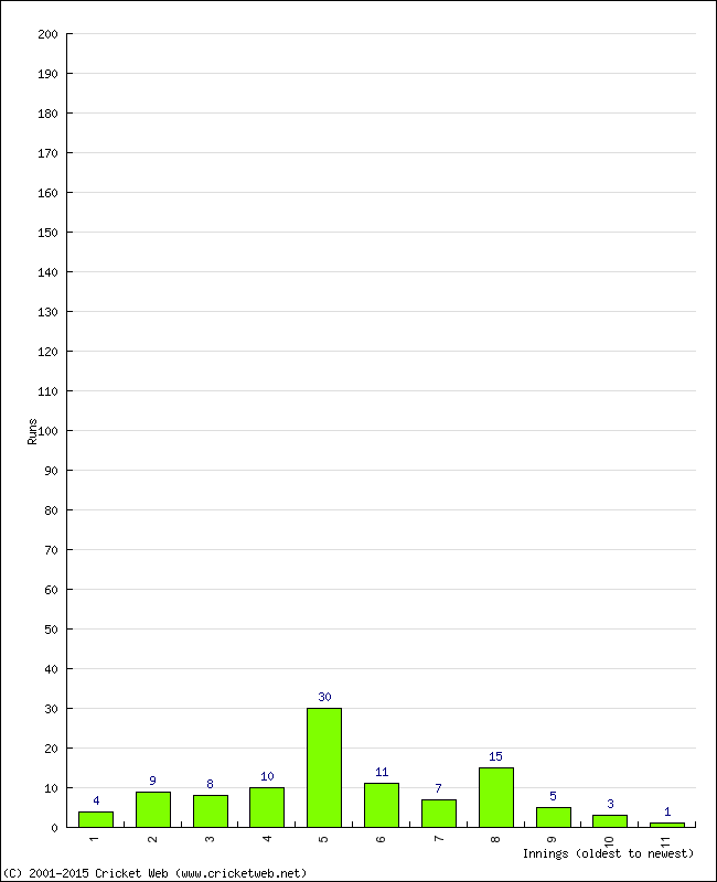 Batting Performance Innings by Innings - Home