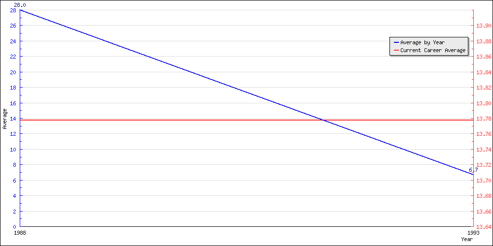 Batting Average by Year