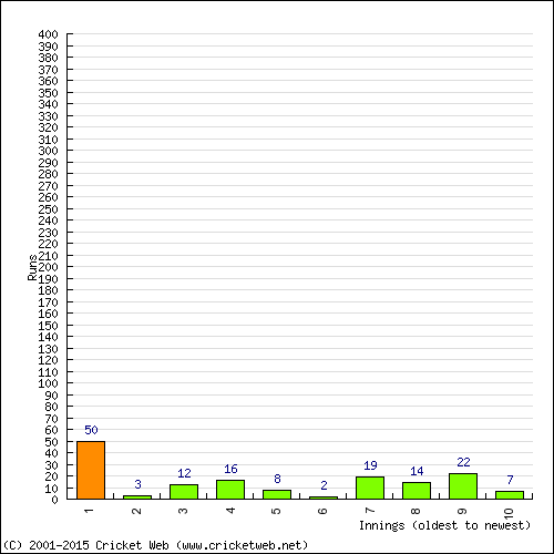 Batting Recent Scores