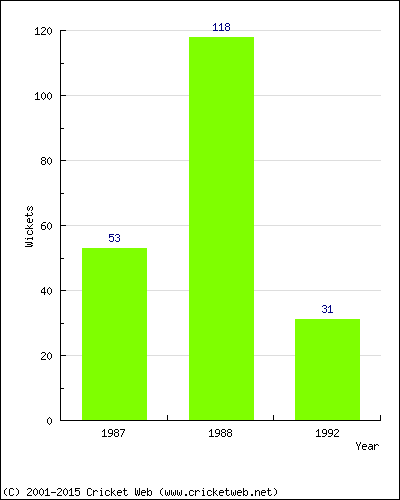 Runs by Year