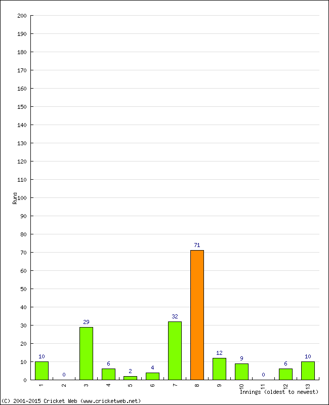 Batting Performance Innings by Innings