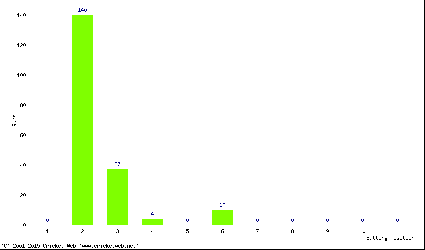 Runs by Batting Position