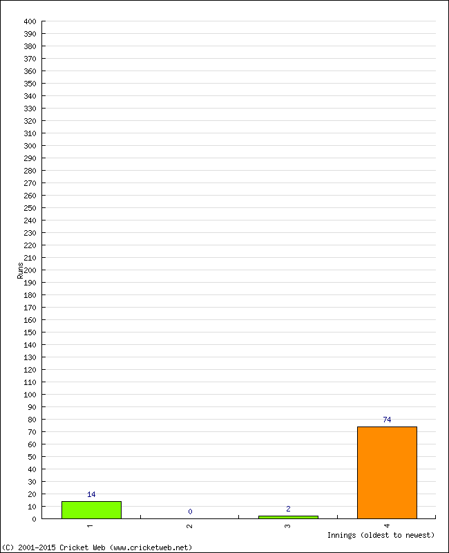 Batting Performance Innings by Innings