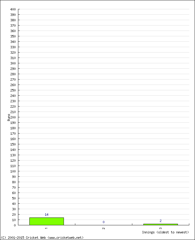 Batting Performance Innings by Innings - Home