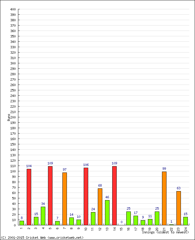 Batting Performance Innings by Innings