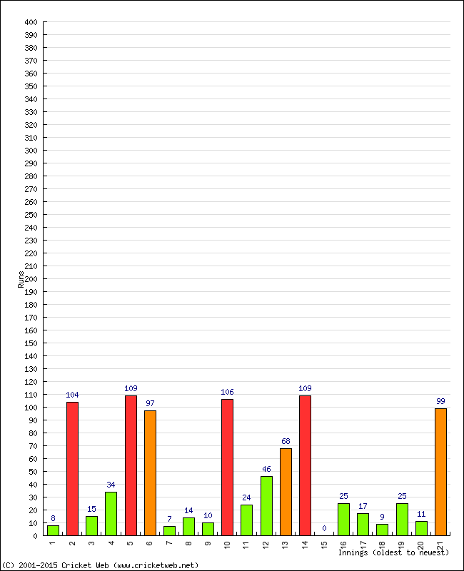 Batting Performance Innings by Innings - Away