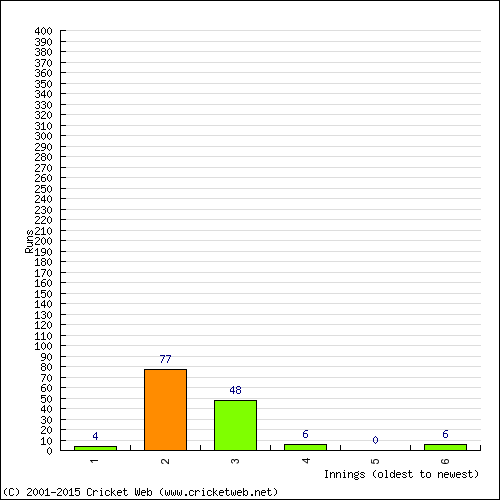 Batting Recent Scores