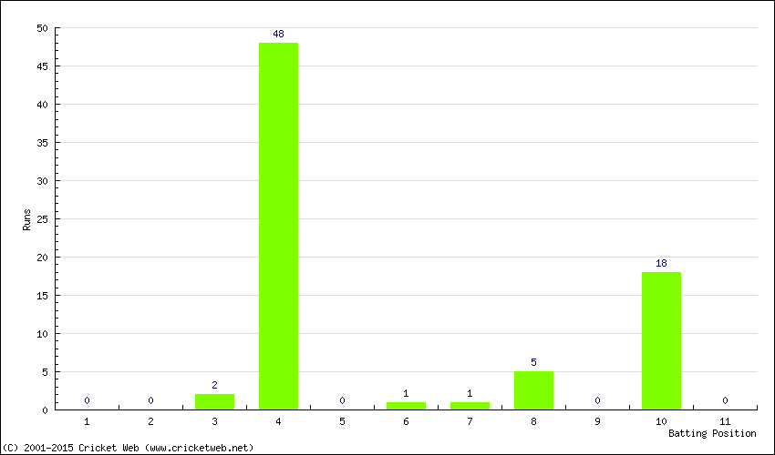 Runs by Batting Position