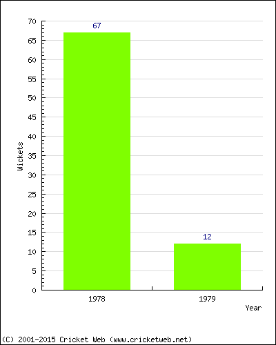 Runs by Year