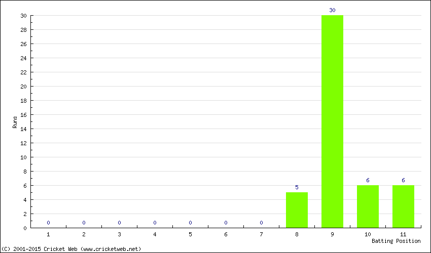 Runs by Batting Position