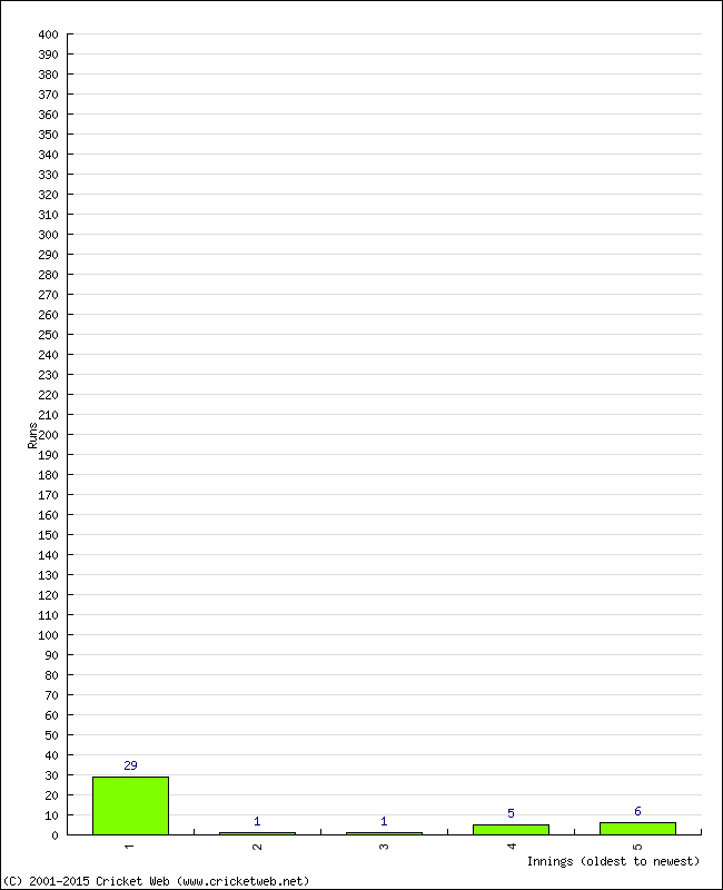 Batting Performance Innings by Innings - Home