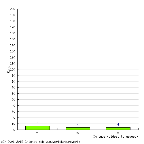 Batting Recent Scores