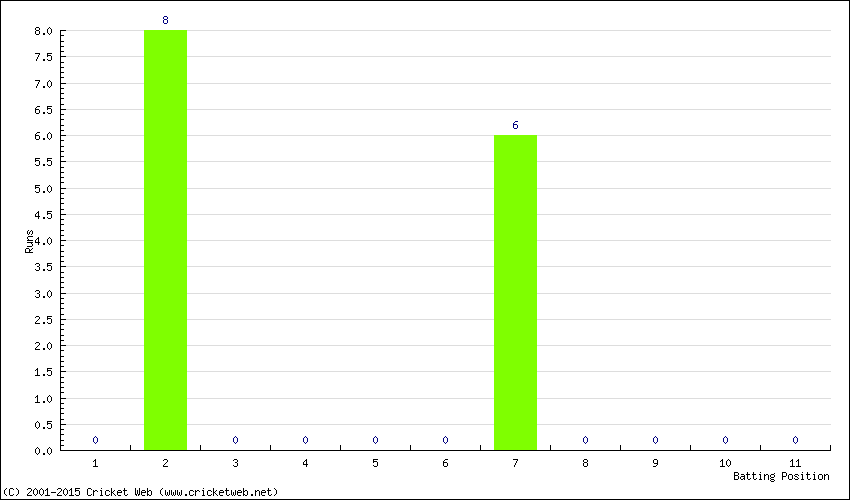 Runs by Batting Position