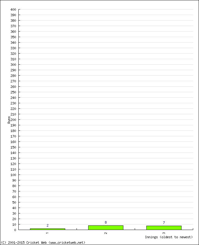 Batting Performance Innings by Innings