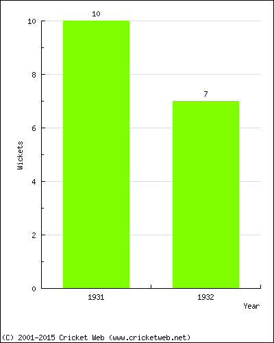 Runs by Year