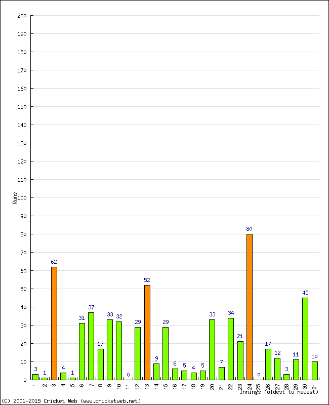 Batting Performance Innings by Innings