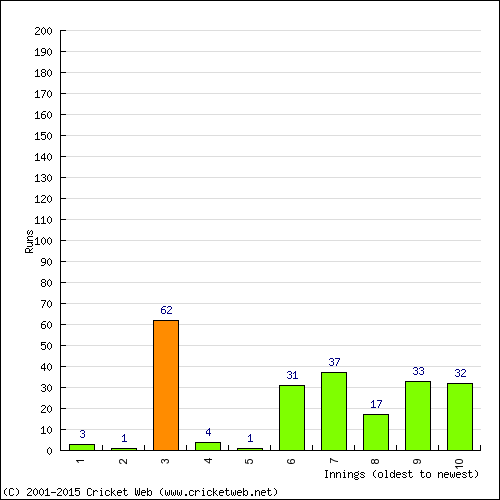 Batting Recent Scores