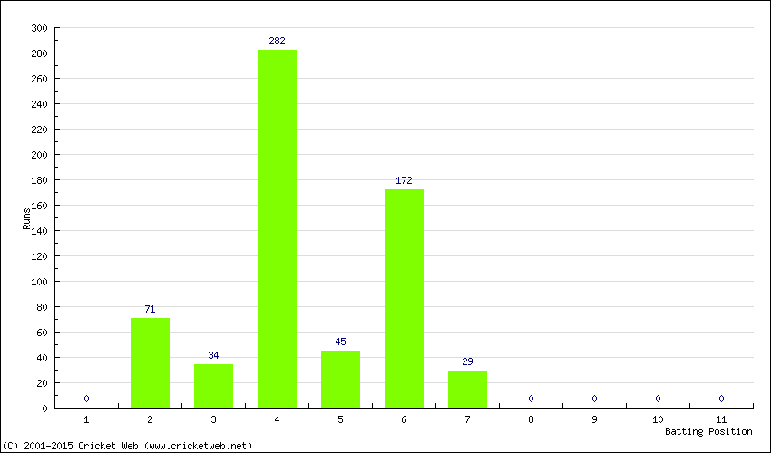 Runs by Batting Position