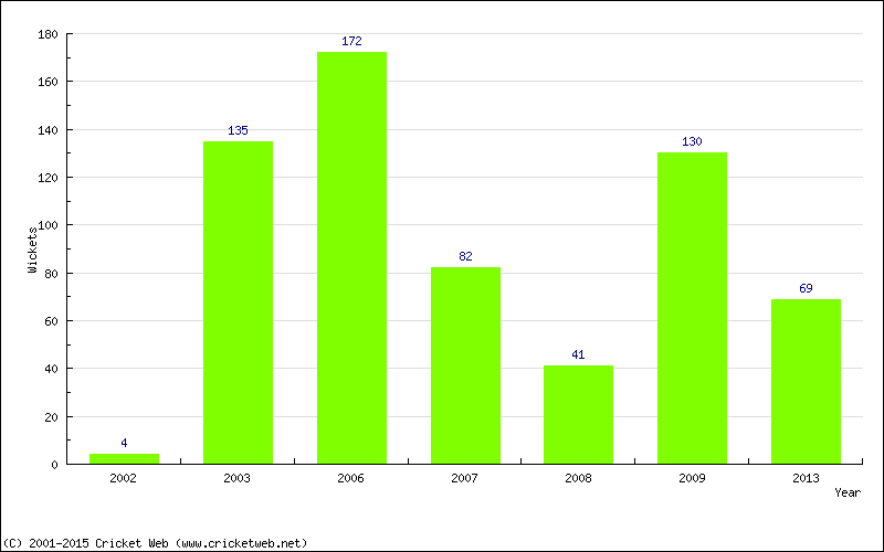 Runs by Year