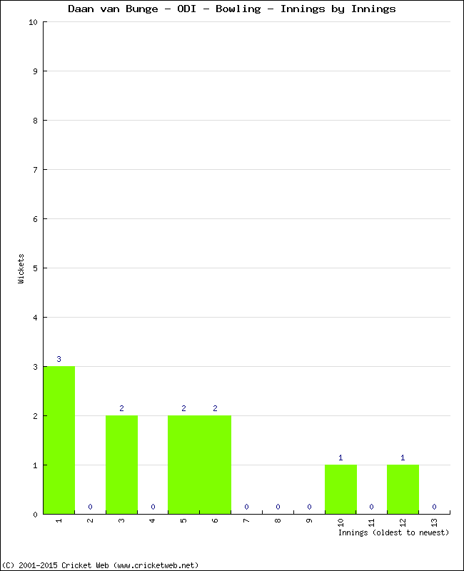 Bowling Performance Innings by Innings