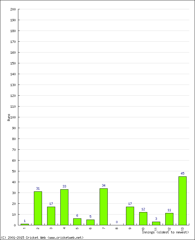 Batting Performance Innings by Innings - Home